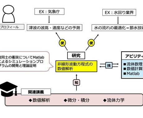 大学生活の悩み・お困りごと聞きます 就活、研究室・ゼミ選びなど大学生活に悩みがある方へ イメージ2