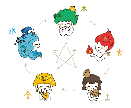 24時間以内★四柱推命であなたの今後を占います 【1日1組限定】生年月日と性別だけで占います イメージ1