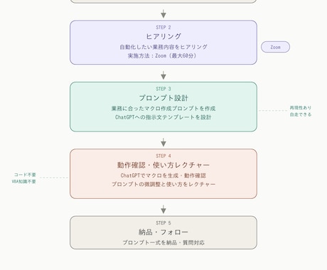 AIでExcelマクロ作成プロンプト術伝授します コードなしでOK！AIに指示するだけでマクロが作れます イメージ1