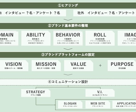 AIにはなし得ないブランディング支援をします 企業・ブランドの価値整理〜ミッション／ビジョン／バリュー イメージ2