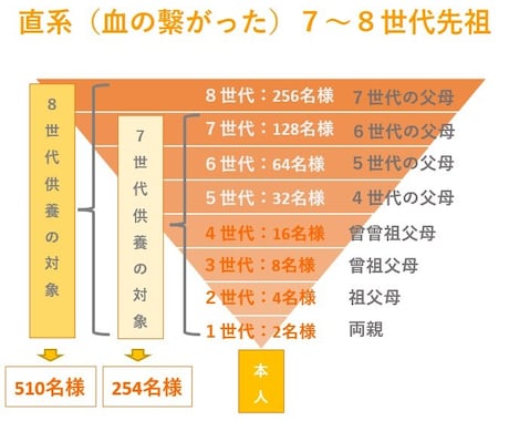 8世代先祖・510名様と水子供養を1回で行います 開運✧厄除け✦子孫繁栄✧結婚運✦ご先祖の加護力向上 イメージ2