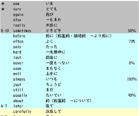 都立高校入試に出やすい英単語を教えます 過去の出題傾向から、よく出る英単語が分かります イメージ1