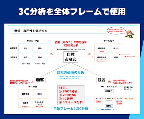 スモールビジネスの成長戦略を専門家が一緒に考えます 専門ツールの分析により具体的な成功のための戦略を設計します！ イメージ2