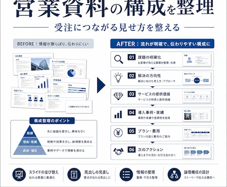 営業資料の構成を一緒に整えます 受注につながる見せ方を整理します イメージ1