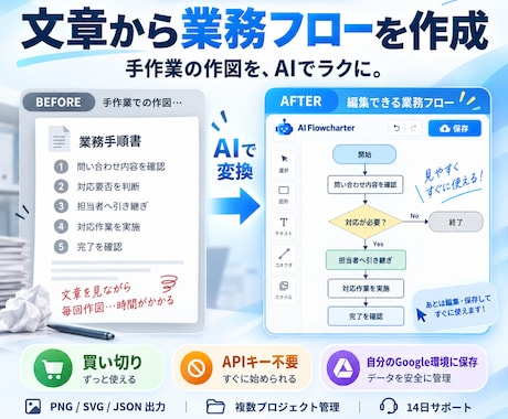 文章から業務フローを作るAIツールを提供します イメージ1