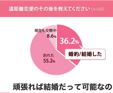 恋愛相談のります 遠距離恋愛、恋愛、結婚、喧嘩して仲直りしたいなんでも乗ります イメージ2