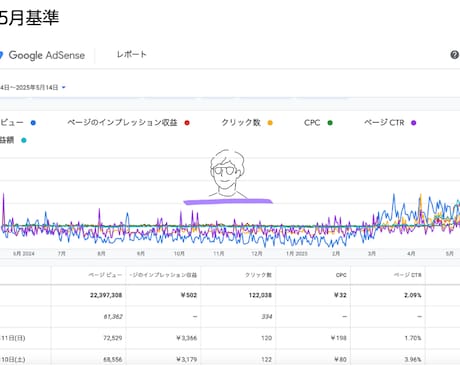 Buzz卒業生がSNS運用代行をします SNSのPV3,000万回越えのバズる男 イメージ2