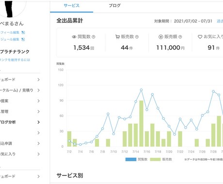 月に１０万円稼いだ半自動化ココナラ教えます 一日の作業時間は30分ほどで一ヶ月1０万稼ぎました イメージ2