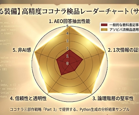AIに負けない1次情報･SEO検品｜レポート付ます AIに抜かれない情報の穴を設計。Pythonレーダーチャート イメージ2