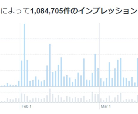 Twitterであなたのツイートをお届けします ブログ・YouTube・自社商品など何でも宣伝します！ イメージ2