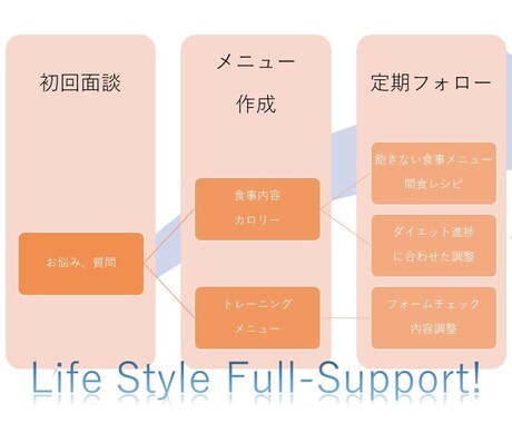 初期レビュワー募集！ダイエットメニュー作成します 今だけ価格！理想の体に向けて食事カロリー設定を徹底サポート！ イメージ2