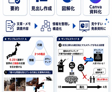 文章作成と情報整理で資料化します レポートや発表内容を伝わる形に整えます イメージ2