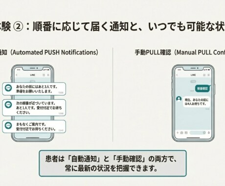 LINEで待ち人数を通知するシステムを作ります 【LINEで完結】病院での待ち時間ストレスを解消！順番通知！ イメージ2