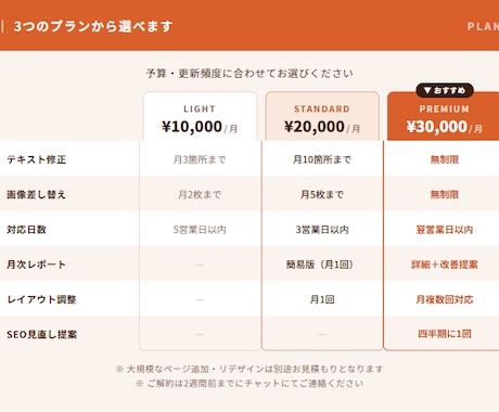 HP保守管理プランになります 飲食店HP 保守管理プラン｜更新・修正・改善をまるごとお任せ イメージ1