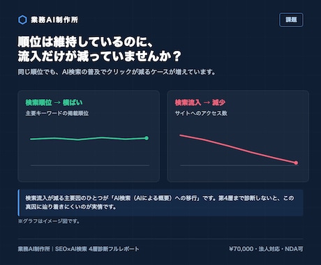 SEOとAI検索の両面からサイトを本格診断します 大手企業メディア運用の法人がAhrefs実データで原因特定 イメージ2