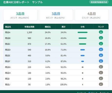 物流経験者がExcelで分析・資料作成します ABC分析・ロケーション・ピボット集計に対応します イメージ2