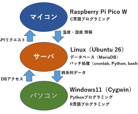 マイコンシステム開発をサポートしますます Raspberry Pi Pico W 温度湿度測定システム イメージ2
