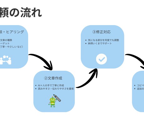 AIで丁寧な文章を作成します やさしく伝わる文章をAI＋人の手で丁寧に仕上げます！ イメージ2