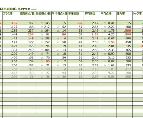 EXCELで麻雀対戦データを集計、ランキングします 麻雀サークルや麻雀教室の管理ツールとしてお使いください イメージ2