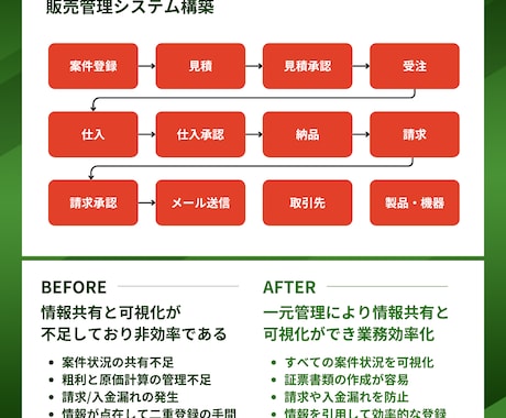 販売管理や業務システムの構築や開発をサポートします 業務システムの構築/開発や既存システムの刷新をサポート! イメージ2