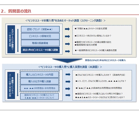 アンケート等の市場調査の相談に乗ります 【その市場調査、どうすればいいの？どこに依頼すればいいの？】 イメージ2