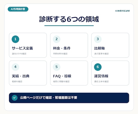 B2BサイトのAI検索対応を診断します 公開URLから弱点・優先順位・修正文案を提示 イメージ2