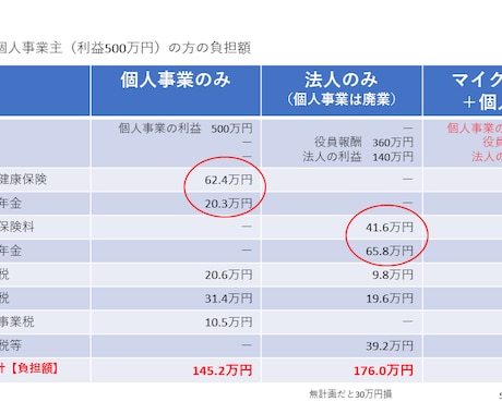 税理士が法人化した方が良いか計算します 個人事業主の方が得か、法人化した方が得かハッキリわかります。 イメージ2