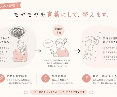 ぐちゃぐちゃな気持ちや悩みごとを一緒に整理します 3日間のチャット相談！悩みを見える化して次の一歩を考えます。 イメージ2
