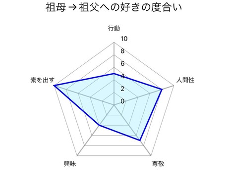 相性測定:お互いの恋愛関係のバランス測定します 素を出している度合い、尊敬、人間性、興味、行動を数値化します イメージ2