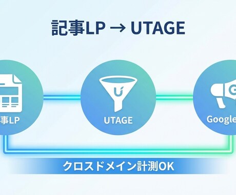 UTAGE×Google広告のCV計測を完治します 記事LP挟む案件も対応！GTM×Makeで正確な計測環境へ イメージ2