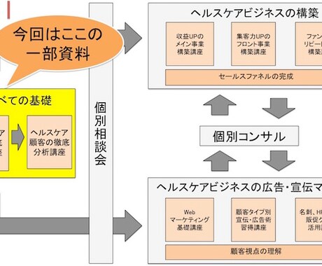 ★ダイレクメッセージのサポート付き★ Webを使って稼ぐ・集客する（健康、予防、美容分野）ノウハウ集 イメージ2