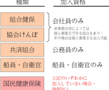 国民健康保険に関する質問を受け付けます 元「市役所職員」が国民健康保険の疑問点にお答えします！ イメージ1