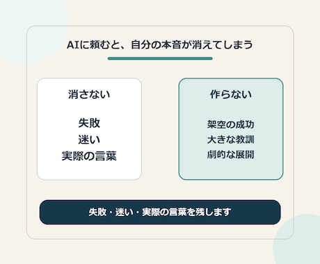 体験をAIっぽくないnote構成に整理します 失敗や本音を消さず、読者が追える記事の骨組みを作ります イメージ2