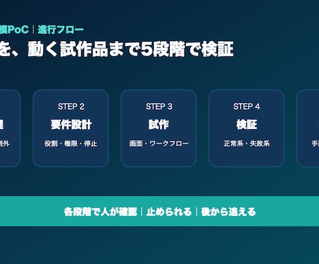 1業務の生成AI小規模PoCを試作します 架空データで承認と停止条件まで確認します イメージ2