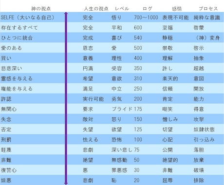 あなたの意識レベルの測定をいたします 人生を変えたいあなた！まずは意識レベルを測定してみませんか♪ イメージ2