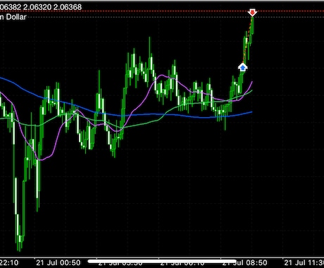 来週のドル円予想を公開しますます ある程度の予想を立てれば後はそこまできたらやればいい イメージ1