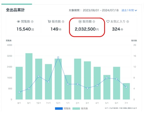 副業で稼ぐココナラ×Twitter(X)教えます ビデオチャット60分、30日間質問無料、拡散サービス付 イメージ2