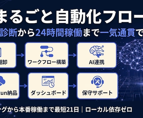 業務まるごとn8n×AIで自動化します 8割の繰り返し作業をAIに任せ、2割の重要業務に集中する イメージ2