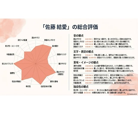 程よく個性のある赤ちゃんの名前を診断・提案します 過去20年の統計データと12の評価軸で程よく個性的な名前を。 イメージ1