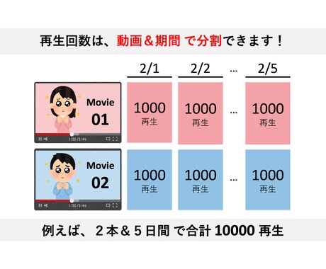公式YouTube広告で再生回数アップします 再生単価1円！ペース調整や複数動画もOK！ イメージ2