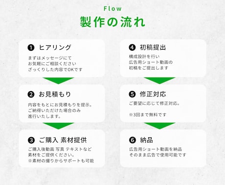 成果にこだわるショート動画製作します 広告のプロが成果にこだわり企画・構成・製作まで対応 イメージ2