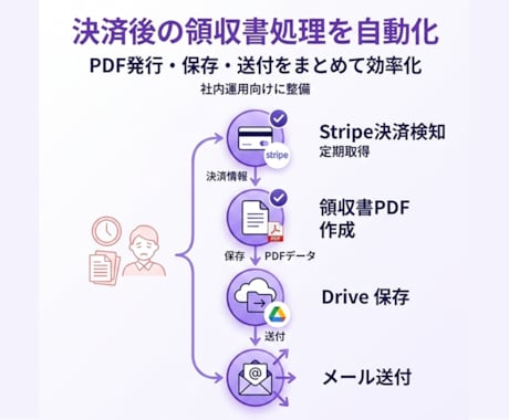 Stripe領収書発行を自動化します PDF生成・保存・送付をまとめて効率化 イメージ2