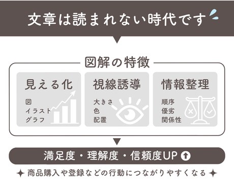 伝わる！行動につながる！図解スライドをつくります ブログ・SNS・スライドなど【文章をわかりやすく視覚化】 イメージ2