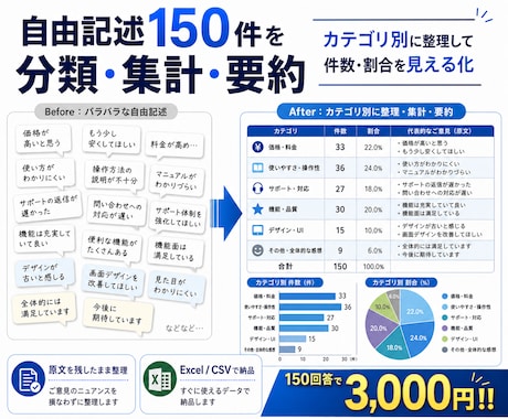 口コミ・アンケートを分類・集計・要約します 大量の回答をカテゴリ別に整理し、件数・割合・要点を見える化 イメージ1