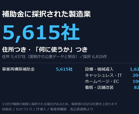 製造業5,615社の営業リストを渡します 住所5,437社。補助金で設備投資が決まった工場だけ イメージ1