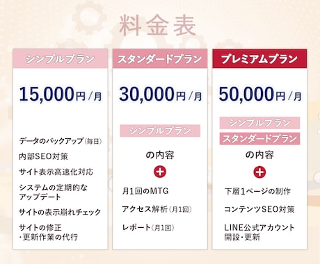 サイトの保守管理・運用をいたします サイト制作後も安心！プロにお任せ！ イメージ2