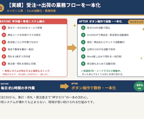Excelの面倒な反復作業、マクロで自動化します 集計・転記・コピペ地獄を、ボタン1つで一瞬に イメージ2