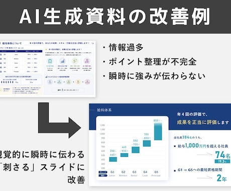 結果につながるPowerPoint資料作成承ります 伝えたいことを整理し、成果につながるビジネス資料を作成します イメージ2