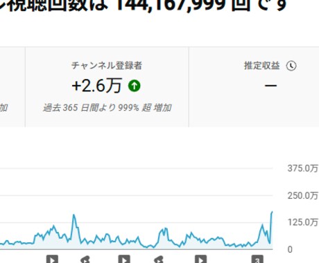億超の影響力のあるチャンネルで楽曲を使用します 100万再生保証あり＆平均500万再生 イメージ1