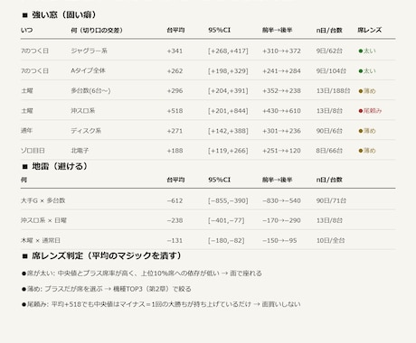 パチスロ店の「取扱説明書」を統計で作ります どの台か、より先に「どの日に強かったか」を数字で イメージ1